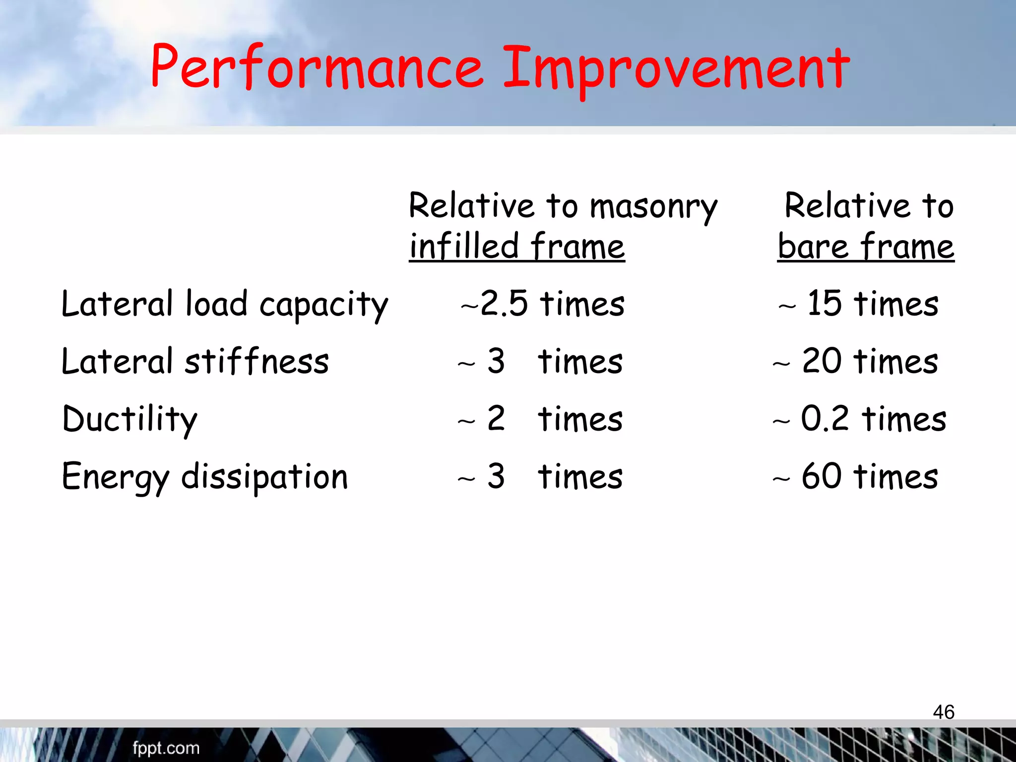 Performance Improvement
Relative to masonry Relative to
infilled frame bare frame
Lateral load capacity ∼2.5 times ∼ 15 times
Lateral stiffness ∼ 3 times ∼ 20 times
Ductility ∼ 2 times ∼ 0.2 times
Energy dissipation ∼ 3 times ∼ 60 times
46
 