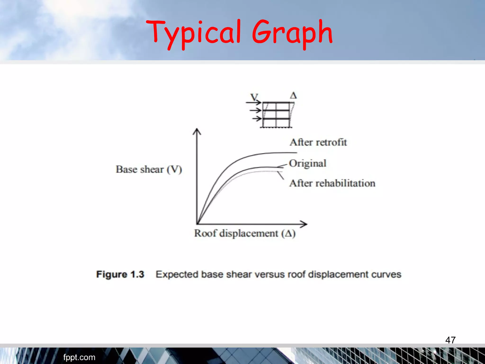 Typical Graph
47
 