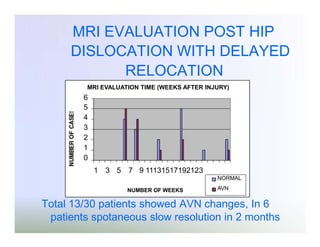 MRI EVALUATION POST HIP
DISLOCATION WITH DELAYED
RELOCATION
MRI EVALUATION TIME (WEEKS AFTER INJURY)

6
5
4
3
2
1
0
1

3 5

7 9 11131517192123
NORMAL
NUMBER OF WEEKS

AVN

Total 13/30 patients showed AVN changes, In 6
patients spotaneous slow resolution in 2 months

 