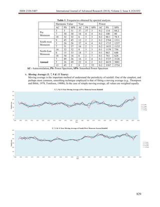 Time Series Analysis of Rainfall in North Bangalore Metropolitan Region ...