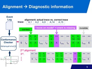 9
Alignment  Diagnostic information
trace:
alignment: actual trace vs. correct trace
“move on model” = event is missing invisible
correct
Event
Log
Adriansyah et al.[3]
Conformance
Checker
A,1 A,2 A,9 A,14 A,15
2nd.alignment
3rd.
S Ist A A Icmp Ist A A Icmp Ist A A Icmp E
>> >> A,
1
A,
2
>> >> A,
9
>> >> >> A,
14
A,
15
>> >>
 