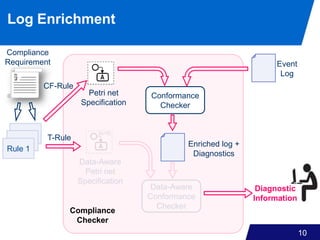 Enriched log +
Diagnostics
Rule 3
Rule 2
10
Rule 1
Diagnostic
Information
Event
Log
Compliance
Requirement
Petri net
Specification
Conformance
Checker
Data-Aware
Petri net
Specification
CF-Rule
T-Rule
Data-Aware
Conformance
Checker
Compliance
Checker
Log Enrichment
 