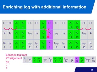 11
Enriching log with additional information
S Ist A,
1
A,
2
Icmp Ist A,
9
A Icmp Ist A,
14
A,
15
Icmp E
>> >> A,
1
A,
2
>> >> A,
9
>> >> >> A,
14
A,
15
>> >>
S,
1
Ist,
1
A,
1
A,
2
Icmp,
2
Ist,
9
A,
9
A
9
Icmp,
9
Ist,
14
A,
14
A,
15
Icmp,
15
E,
15
Enriched log from
2nd.alignment
3rd. 9
 
