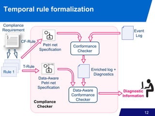Enriched log +
Diagnostics
Rule 3
Rule 2
12
Rule 1
Diagnostic
Information
Event
Log
Compliance
Requirement
Petri net
Specification
Conformance
Checker
Data-Aware
Petri net
Specification
CF-Rule
T-Rule
Data-Aware
Conformance
Checker
Compliance
Checker
Temporal rule formalization
 
