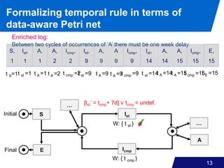 13
Between two cycles of occurrences of ‘A’ there must be one week delay
…
EFinal
Initial
…
Ist
Icmp
A
S
[tst` = tcmp+ 7d] ∨ tcmp = undef.
Formalizing temporal rule in terms of
data-aware Petri net
S,
1
Ist,
1
A,
1
A,
2
Icmp,
2
Ist,
9
A,
9
A
9
Icmp,
9
Ist,
14
A,
14
A,
15
Icmp,
15
E,
15
Enriched log:
W: { t st }
W: { t cmp }
t st =1 t A =1 t A =2 t cmp =2t st =9 t A =9
✓
t A =9t cmp =9 t st =14
✗
t A =14t A =15t cmp =15t S=1 t E =15
 
