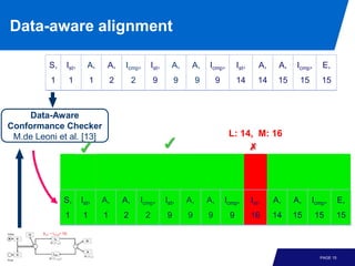 PAGE 15
Data-aware alignment
Data-Aware
Conformance Checker
M.de Leoni et al. [13]
S,
1
Ist,
1
A,
1
A,
2
Icmp,
2
Ist,
9
A,
9
A,
9
Icmp,
9
Ist,
16
A,
14
A,
15
Icmp,
15
E,
15
S,
1
Ist,
1
A,
1
A,
2
Icmp,
2
Ist,
9
A,
9
A,
9
Icmp,
9
Ist,
14
A,
14
A,
15
Icmp,
15
E,
15
✗
L: 14, M: 16
✓✓
 