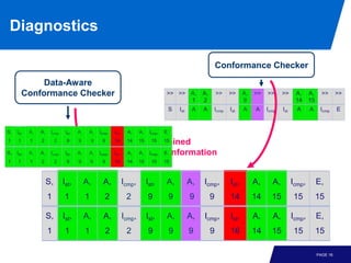 PAGE 16
Diagnostics
Data-Aware
Conformance Checker
Conformance Checker
S,
1
Ist,
1
A,
1
A,
2
Icmp,
2
Ist,
9
A,
9
A,
9
Icmp,
9
Ist,
16
A,
14
A,
15
Icmp,
15
E,
15
S,
1
Ist,
1
A,
1
A,
2
Icmp,
2
Ist,
9
A,
9
A,
9
Icmp,
9
Ist,
14
A,
14
A,
15
Icmp,
15
E,
15
Combined
Diagnostic Information
 