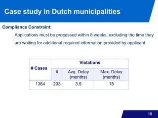 18
Case study in Dutch municipalities
Compliance Constraint:
Applications must be processed within 8 weeks, excluding the time they
are waiting for additional required information provided by applicant.
# Cases
Violations
# Avg. Delay
(months)
Max. Delay
(months)
1364 233 3.5 15
 