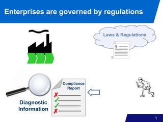 Compliance
Report
✓
✗
✓
✗
1
Enterprises are governed by regulations
Laws & Regulations
Diagnostic
Information
 
