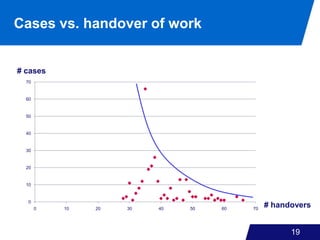 19
Cases vs. handover of work
0
10
20
30
40
50
60
70
0 10 20 30 40 50 60 70
# cases
# handovers
 