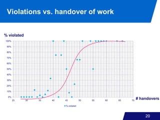 20
Violations vs. handover of work
# handovers
0%
10%
20%
30%
40%
50%
60%
70%
80%
90%
100%
25 30 35 40 45 50 55 60 65 70
% violated
% violated
 