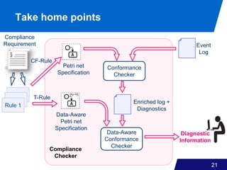 Enriched log +
Diagnostics
Rule 3
Rule 2
21
Rule 1
Diagnostic
Information
Event
Log
Compliance
Requirement
Petri net
Specification
Conformance
Checker
Data-Aware
Petri net
Specification
CF-Rule
T-Rule
Data-Aware
Conformance
Checker
Compliance
Checker
Take home points
 