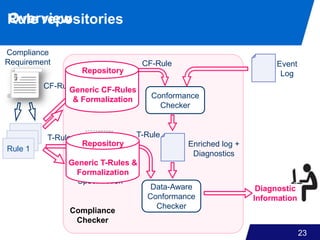 Enriched log +
Diagnostics
Rule 3
Rule 2
23
Rule 1
Diagnostic
Information
Event
Log
Compliance
Requirement
Petri net
Specification
Conformance
Checker
Data-Aware
Petri net
Specification
CF-Rule
T-Rule
Data-Aware
Conformance
Checker
Compliance
Checker
Rule repositories
Repository
Generic CF-Rules
& Formalization
Repository
Generic T-Rules &
Formalization
CF-Rule
T-Rule
Overview
 