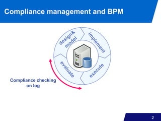 2
Compliance management and BPM
Compliance checking
on log
 