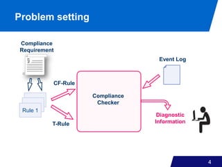 Compliance
CheckerRule 3
Rule 2
Problem setting
4
Rule 1
Diagnostic
Information
CF-Rule
Event Log
Compliance
Requirement
T-Rule
 
