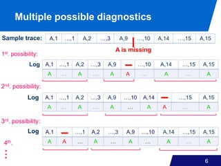 Multiple possible diagnostics
6
A,1 …,1 A,2 …,3 A,9 …,10 A,14 …,15 A,15
A … A … A A … A … A
Log
3rd. possibility:
Log
2nd. possibility:
Log
1st. possibility:
4th.
Sample trace:
A,1 …,1 A,2 …,3 A,9 …,10 A,14 …,15 A,15
A … A … A … A A … A
A,1 …,1 A,2 …,3 A,9 …,10 A,14 …,15 A,15
A A … A … A … A … A
A,1 …,1 A,2 …,3 A,9 …,10 A,14 …,15 A,15
A is missing
 
