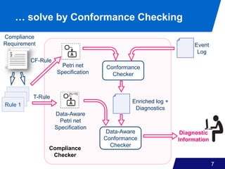 Enriched log +
Diagnostics
Rule 3
Rule 2
… solve by Conformance Checking
7
Rule 1
Diagnostic
Information
Event
Log
Compliance
Requirement
Petri net
Specification
Conformance
Checker
Data-Aware
Petri net
Specification
CF-Rule
T-Rule
Data-Aware
Conformance
Checker
Compliance
Checker
 