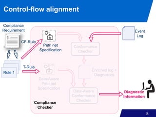 Enriched log +
Diagnostics
Rule 3
Rule 2
8
Rule 1
Diagnostic
Information
Event
Log
Compliance
Requirement
Petri net
Specification
Conformance
Checker
Data-Aware
Petri net
Specification
CF-Rule
T-Rule
Data-Aware
Conformance
Checker
Compliance
Checker
Control-flow alignment
 