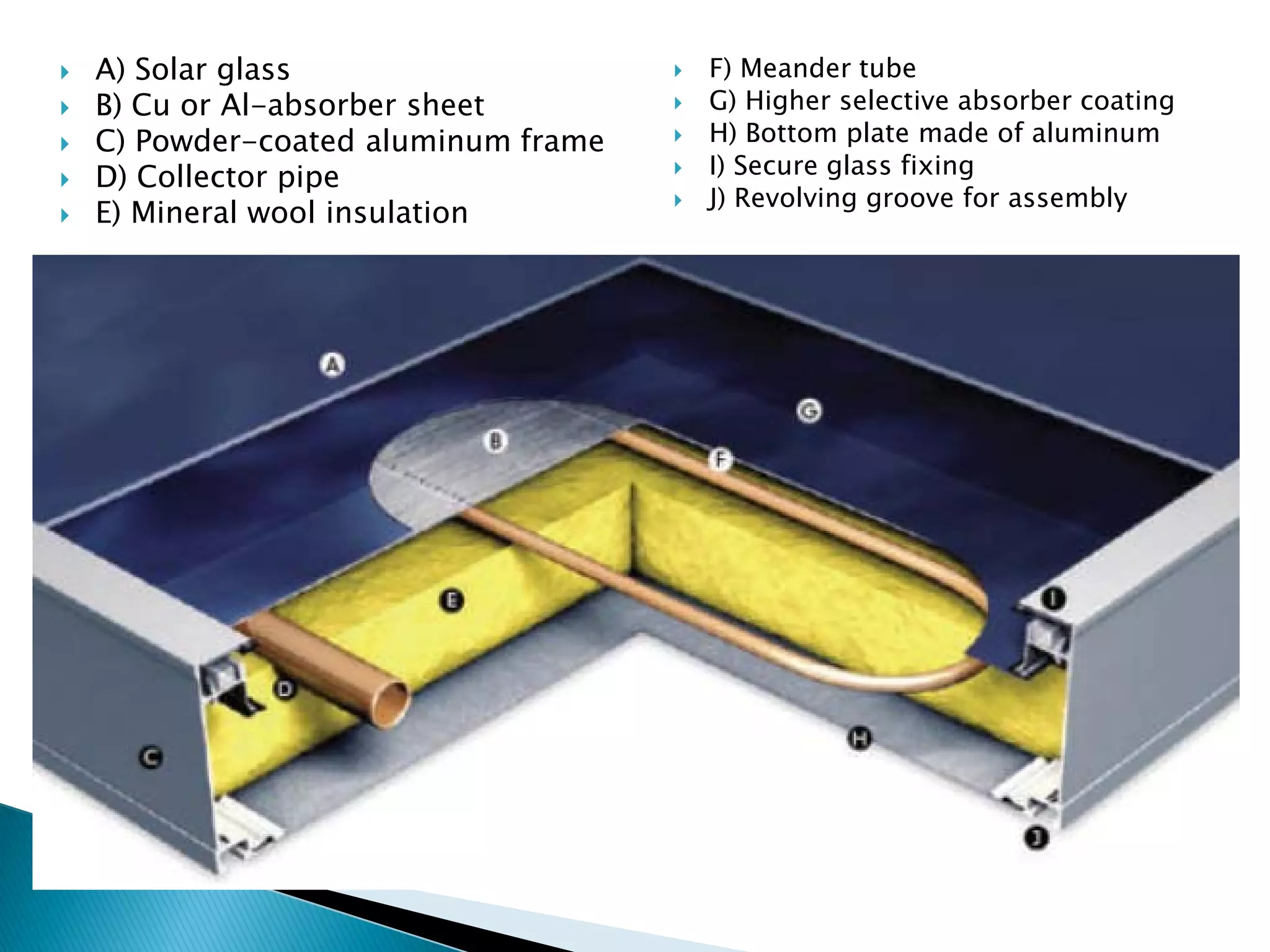  A) Solar glass
 B) Cu or Al-absorber sheet
 C) Powder-coated aluminum frame
 D) Collector pipe
 E) Mineral wool insulation
 F) Meander tube
 G) Higher selective absorber coating
 H) Bottom plate made of aluminum
 I) Secure glass fixing
 J) Revolving groove for assembly
 