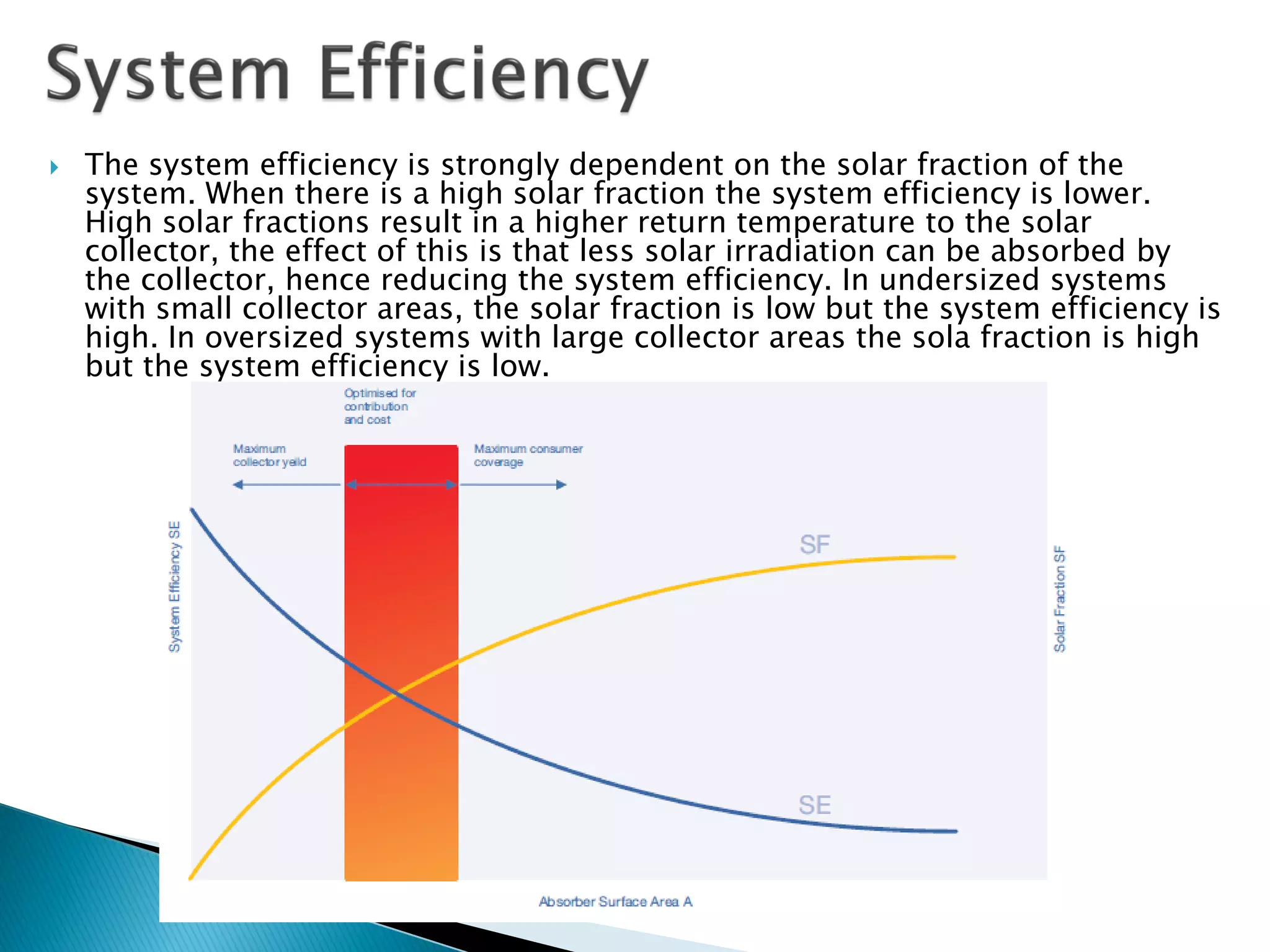 The system efficiency is strongly dependent on the solar fraction of the
system. When there is a high solar fraction the system efficiency is lower.
High solar fractions result in a higher return temperature to the solar
collector, the effect of this is that less solar irradiation can be absorbed by
the collector, hence reducing the system efficiency. In undersized systems
with small collector areas, the solar fraction is low but the system efficiency is
high. In oversized systems with large collector areas the sola fraction is high
but the system efficiency is low.
 