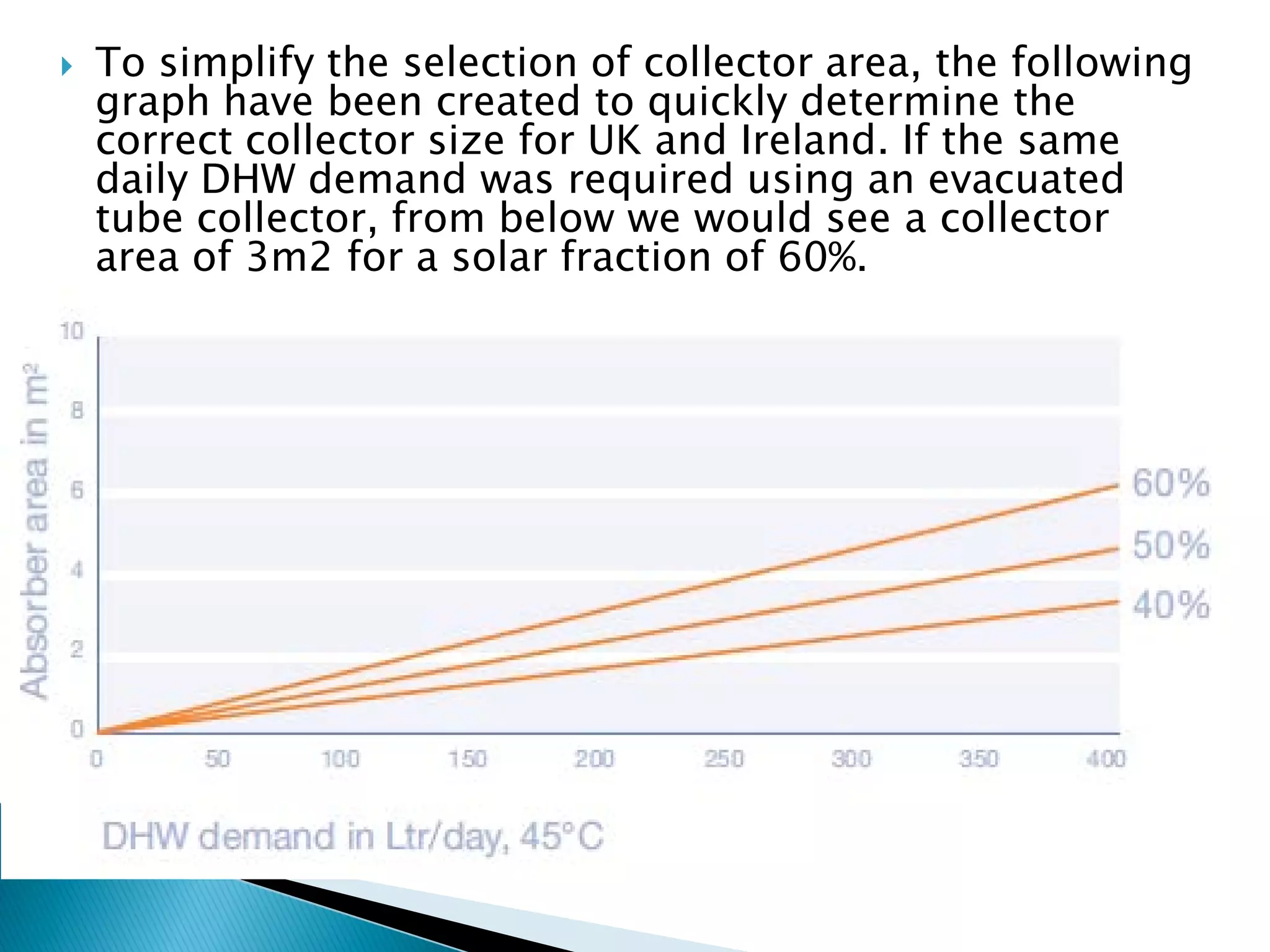 To simplify the selection of collector area, the following
graph have been created to quickly determine the
correct collector size for UK and Ireland. If the same
daily DHW demand was required using an evacuated
tube collector, from below we would see a collector
area of 3m2 for a solar fraction of 60%.
 