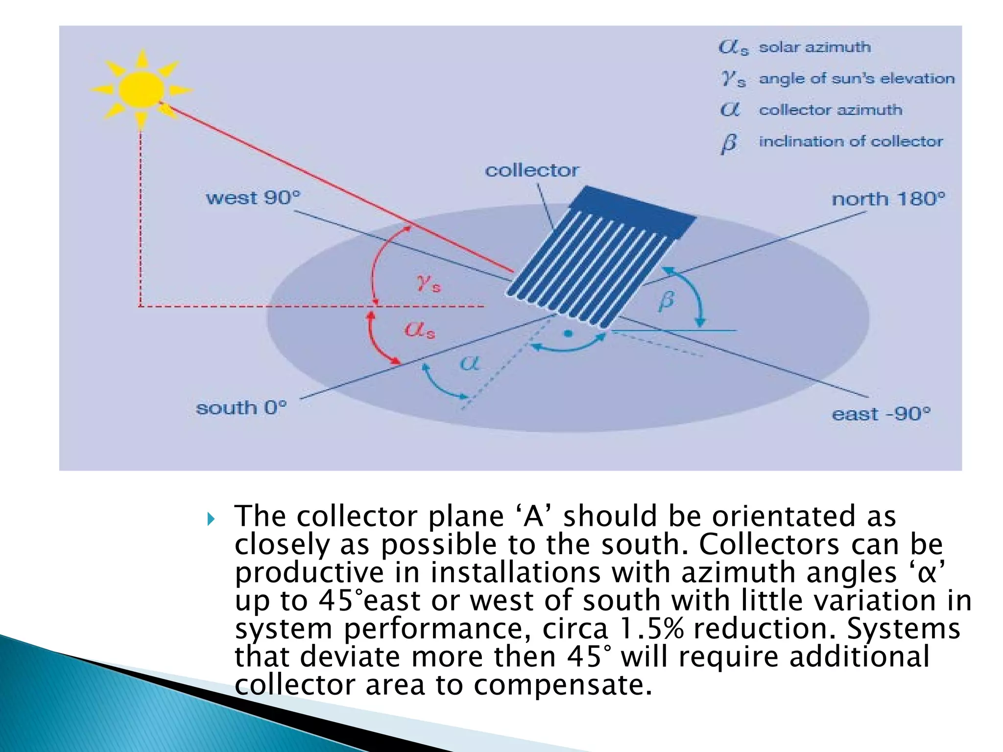  The collector plane ‘A’ should be orientated as
closely as possible to the south. Collectors can be
productive in installations with azimuth angles ‘α’
up to 45°east or west of south with little variation in
system performance, circa 1.5% reduction. Systems
that deviate more then 45° will require additional
collector area to compensate.
 