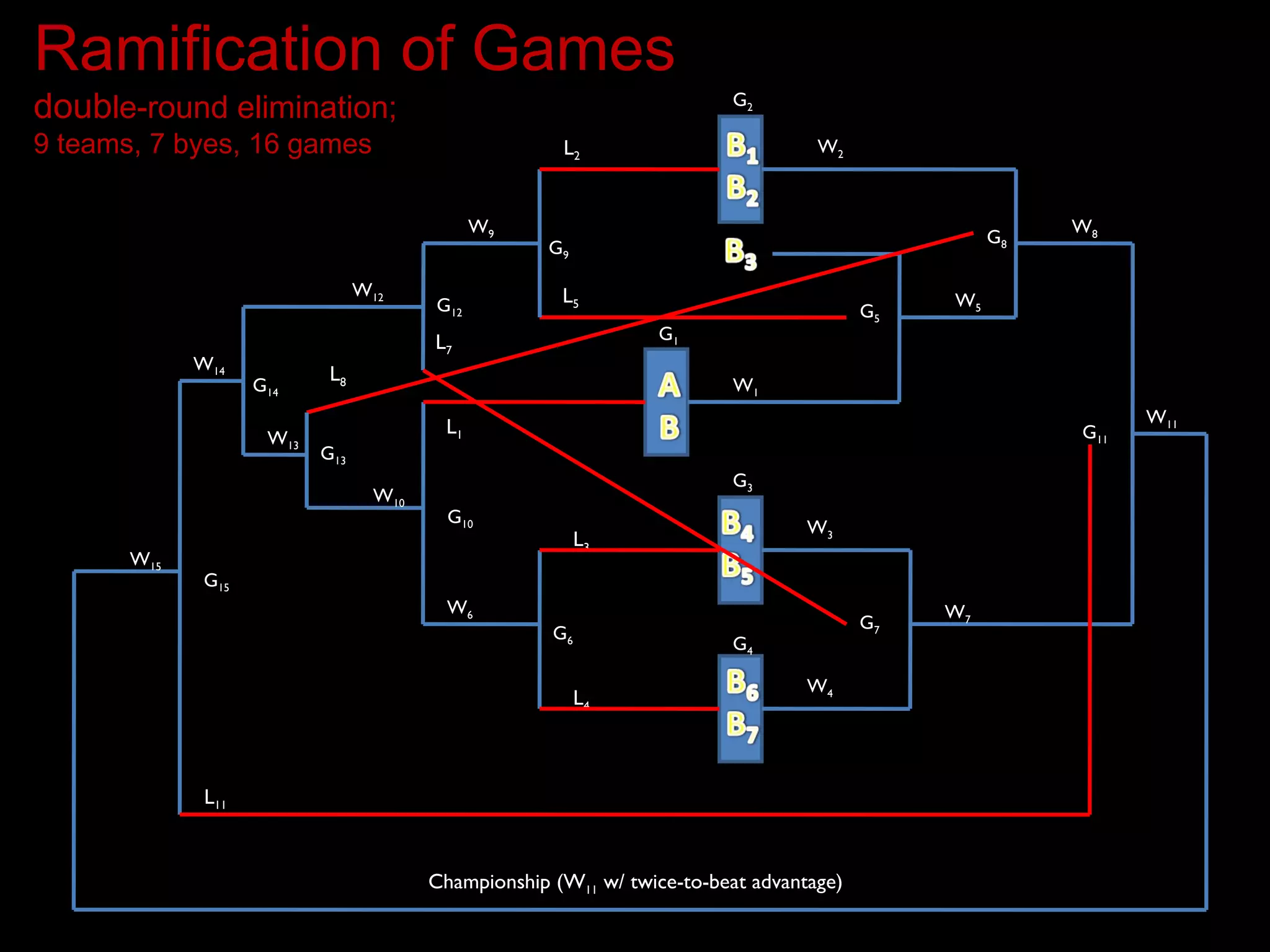 Ramification of games_double round elimination_by Lester B. Panem | PPT