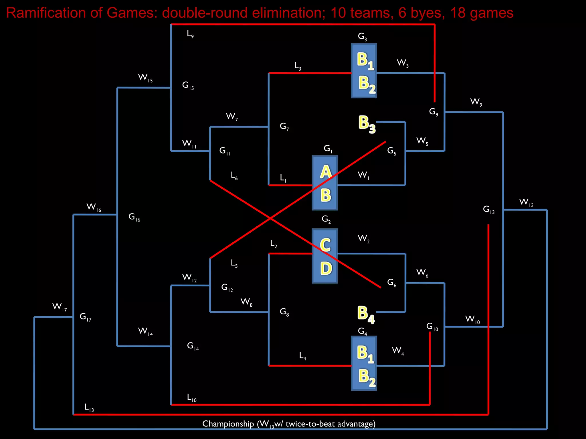 Ramification of games_double round elimination_by Lester B. Panem | PPT
