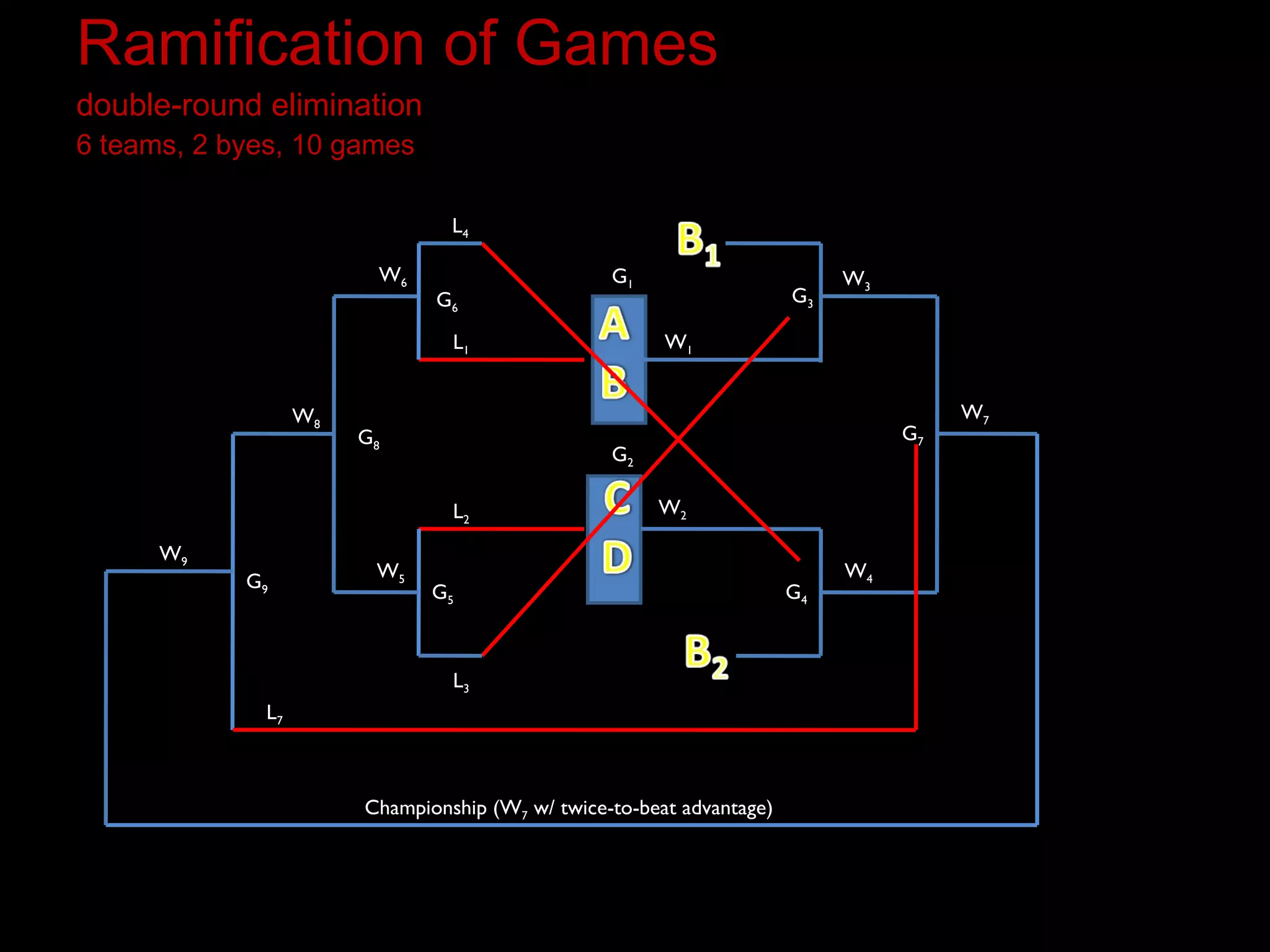 Ramification of games_double round elimination_by Lester B. Panem | PPT