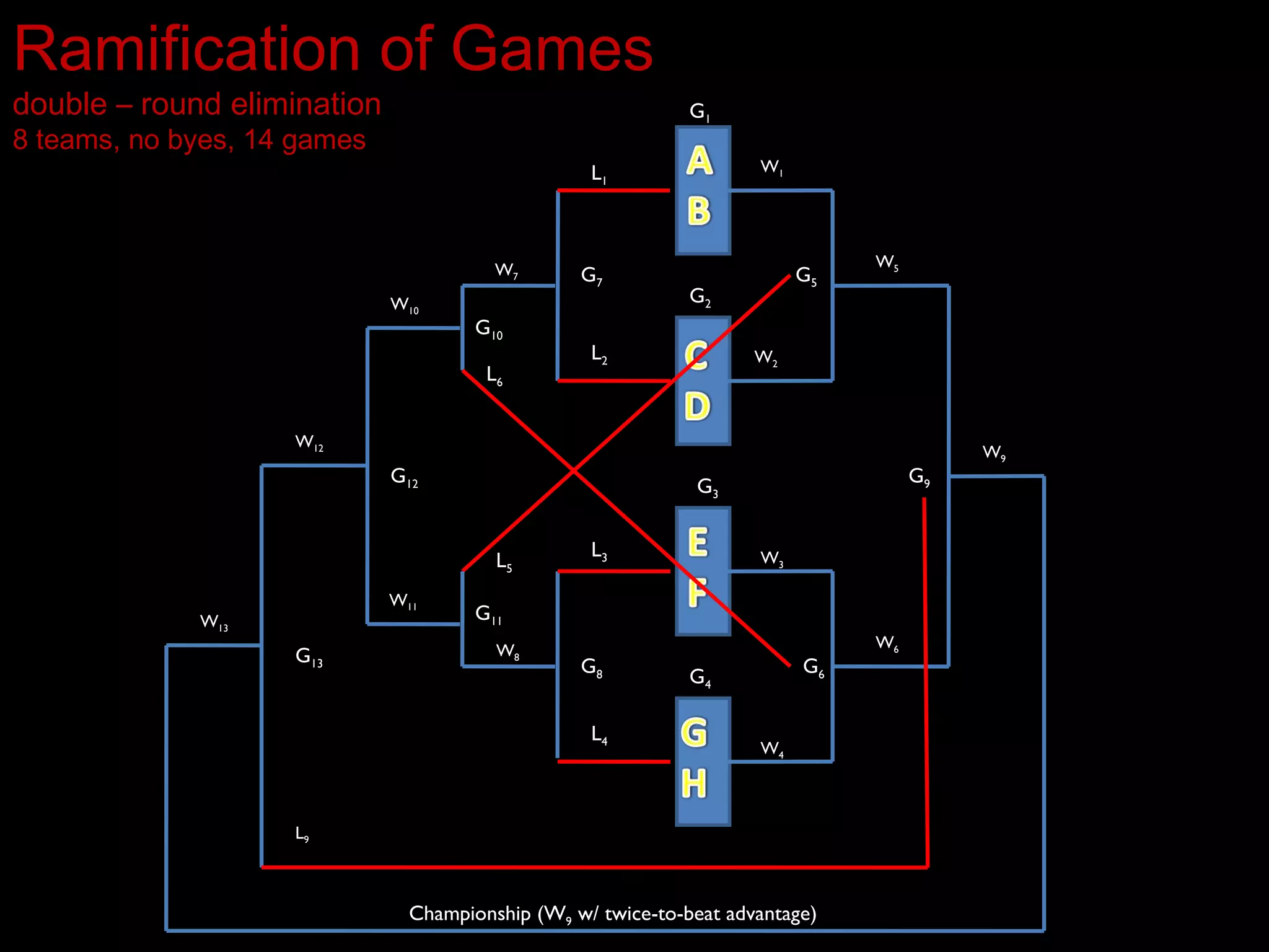 Ramification of games_double round elimination_by Lester B. Panem | PPT