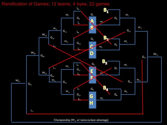 Ramification of games_double round elimination_by Lester B. Panem | PPT