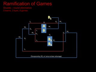 Ramification of games_double round elimination_by Lester B. Panem | PPT