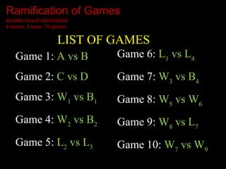 Ramification of games_double round elimination_by Lester B. Panem | PPT