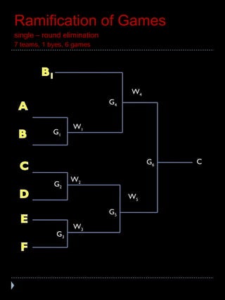 Ramification of games_SRE_by Lester B. Panem | PPT