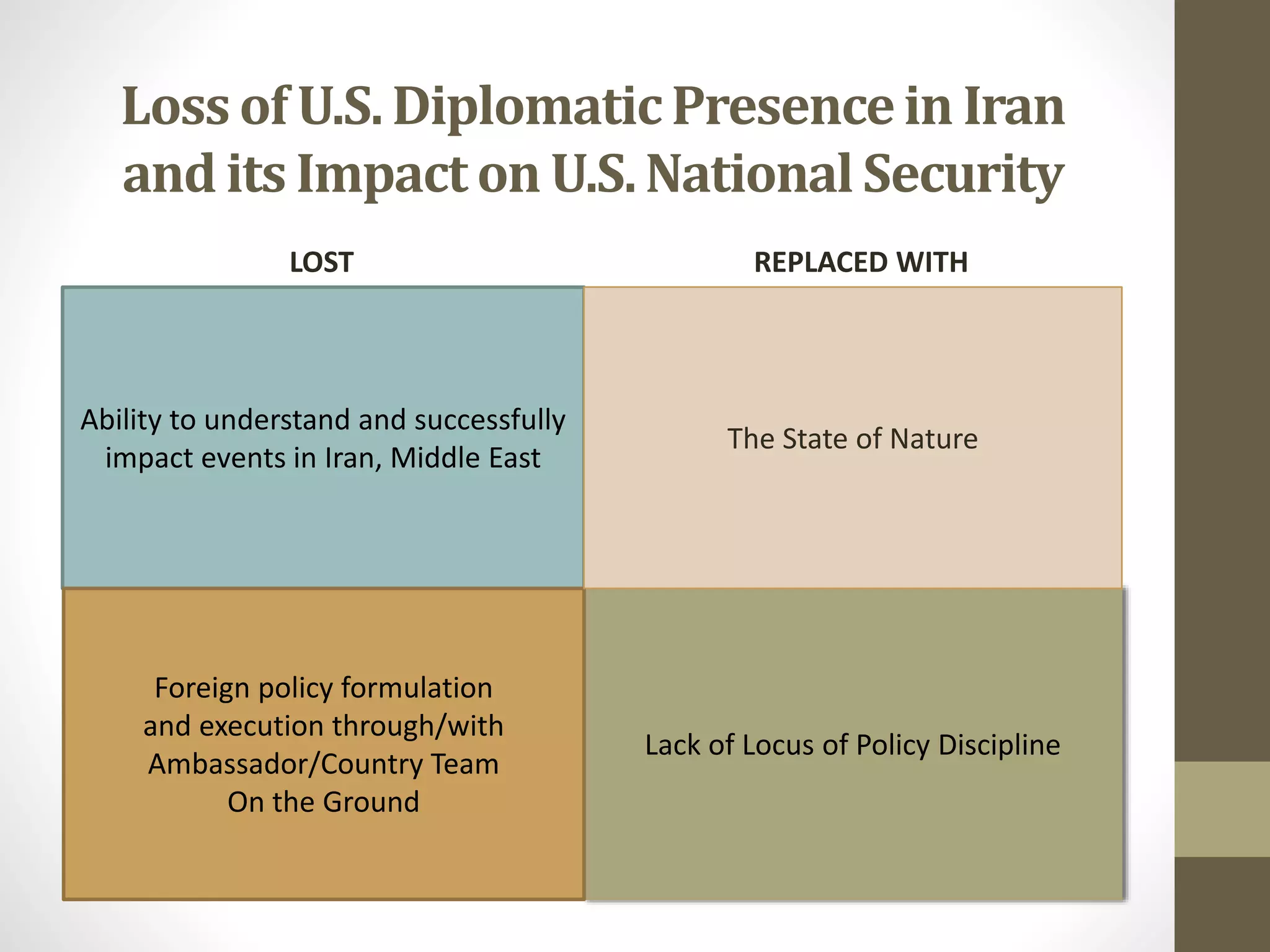 Loss of U.S. Diplomatic Presence in Iran
and its Impact on U.S. National Security
LOST

REPLACED WITH

Ability to understand and successfully
impact events in Iran, Middle East

The State of Nature

Foreign policy formulation
and execution through/with
Ambassador/Country Team
On the Ground

Lack of Locus of Policy Discipline

 
