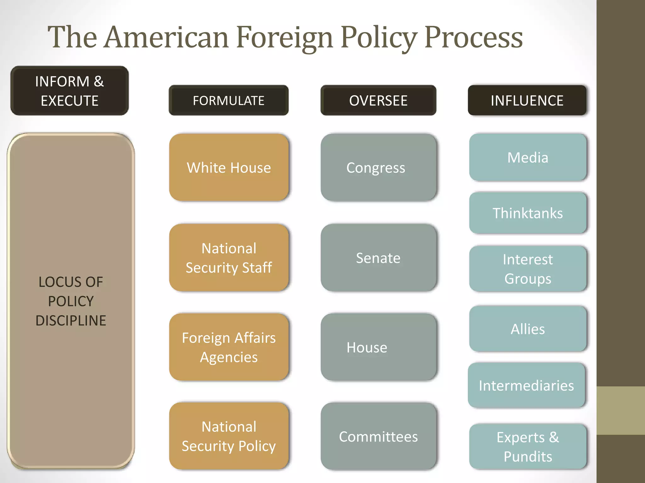 The American Foreign Policy Process
INFORM &
EXECUTE
Embassy or
other
Diplomatic Post

FORMULATE

OVERSEE

White House

Congress

INFLUENCE

Media
Thinktanks

Ambassador/
Principal
Officer
LOCUS OF
POLICY
DISCIPLINE
Country Team

National
Security Staff

Foreign Affairs
Agencies

Senate

Interest
Groups
Allies

House
Intermediaries

Post Sections

National
Security Policy

Committees

Experts &
Pundits

 