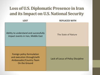 Loss of U.S. Diplomatic Presence in Iran
and its Impact on U.S. National Security
LOST

REPLACED WITH

Ability to understa...