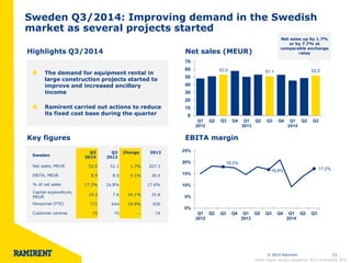 © 2014 Ramirent 11 
Sweden Q3/2014: Improving demand in the Swedish 
market as several projects started 
• Net debt to EBITDA 1.1x in Q4 
• Long-term financial target: below 1.6x 
(at the end of FY) 
18.0% 
16.8% 17.2% 
0% 
5% 
10% 
15% 
20% 
25% 
Q1 
2012 
Q2 Q3 Q4 Q1 
2013 
Q2 Q3 Q4 Q1 
2014 
Q2 Q3 
Highlights Q3/2014 Net sales (MEUR) 
53.0 51.1 52.0 
0 
10 
20 
30 
40 
50 
60 
70 
Q1 
2012 
Q2 Q3 Q4 Q1 
2013 
Q2 Q3 Q4 Q1 
2014 
Q2 Q3 
Key figures EBITA margin 
The demand for equipment rental in 
large construction projects started to 
improve and increased ancillary 
income 
Ramirent carried out actions to reduce 
its fixed cost base during the quarter 
Net sales up by 1.7% 
or by 7.7% at 
comparable exchange 
rates 
Sweden 
Q3 
2014 
Q3 
2013 
Change 2013 
Net sales, MEUR 52.0 51.1 1.7% 207.3 
EBITA, MEUR 8.9 8.6 4.1% 36.6 
% of net sales 17.2% 16.8% 17.6% 
Capital expenditure, 
MEUR 
10.3 7.6 34.1% 35.8 
Personnel (FTE) 771 644 19.8% 656 
Customer centres 75 75 − 74 
Interim Report January–September 2014 l 6 November 2014 
 