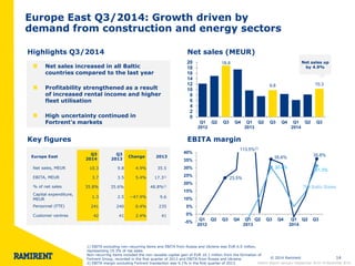 © 2014 Ramirent 14 
Europe East Q3/2014: Growth driven by 
demand from construction and energy sectors 
• Net debt to EBITDA 1.1x in Q4 
• Long-term financial target: below 1.6x 
(at the end of FY) 
Highlights Q3/2014 Net sales (MEUR) 
18.8 
9.8 10.3 
0 
2 
4 
6 
8 
10 
12 
14 
16 
18 
20 
Q1 
2012 
Q2 Q3 Q4 Q1 
2013 
Q2 Q3 Q4 Q1 
2014 
Q2 Q3 
Key figures EBITA margin 
Net sales up 
by 4.9% 
1) EBITA excluding non–recurring items and EBITA from Russia and Ukraine was EUR 6.0 million, 
representing 19.3% of net sales. 
Non–recurring items included the non–taxable capital gain of EUR 10.1 million from the formation of 
Fortrent Group, recorded in the first quarter of 2013 and EBITA from Russia and Ukraine. 
2) EBITA margin excluding Fortrent transaction was 9.1% in the first quarter of 2013. 
113.5%2) 
Europe East 
Q3 
2014 
Q3 
2013 
Change 2013 
Net sales, MEUR 10.3 9.8 4.9% 35.5 
EBITA, MEUR 3.7 3.5 5.4% 17.31) 
% of net sales 35.8% 35.6% 48.8%1) 
Capital expenditure, 
MEUR 
1.3 2.5 −47.9% 9.6 
Personnel (FTE) 241 240 0.4% 235 
Customer centres 42 41 2.4% 41 
The Baltic States 
23.5% 
35.6% 
35.8% 
30.4% 
31.3% 
-5% 
0% 
5% 
10% 
15% 
20% 
25% 
30% 
35% 
40% 
Q1 
2012 
Q2 Q3 Q4 Q1 
2013 
Q2 Q3 Q4 Q1 
2014 
Q2 Q3 
Interim Report January–September 2014 l 6 November 2014 
Net sales increased in all Baltic 
countries compared to the last year 
Profitability strengthened as a result 
of increased rental income and higher 
fleet utilisation 
High uncertainty continued in 
Fortrent's markets 
 