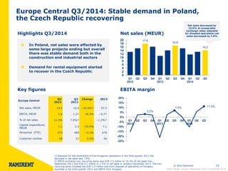 © 2014 Ramirent 15 
Europe Central Q3/2014: Stable demand in Poland, 
the Czech Republic recovering 
• Net debt to EBITDA 1.1x in Q4 
• Long-term financial target: below 1.6x 
(at the end of FY) 
3.2% 
7.0% 11.3% 
-25% 
-20% 
-15% 
-10% 
-5% 
0% 
5% 
10% 
15% 
20% 
Q1 
2012 
Q2 Q3 Q4 Q1 
2013 
Q2 Q3 Q4 Q1 
2014 
Q2 Q3 
Highlights Q3/2014 Net sales (MEUR) 
17.9 
16.9 
14.2 
0 
2 
4 
6 
8 
10 
12 
14 
16 
18 
20 
Q1 
2012 
Q2 Q3 Q4 Q1 
2013 
Q2 Q3 Q4 Q1 
2014 
Q2 Q3 
Key figures EBITA margin 
Net sales decreased by 
15.6% at comparable 
exchange rates; adjusted 
for divested operations net 
sales decreased by 7.0% 
1) Adjusted for the divestment of the Hungarian operations in the third quarter 2013 the 
decrease in net sales was 7.0%. 
2) EBITA excluding non–recurring items was EUR 2.5 million or 16.2% of net sales July– 
September 2013 and EUR 0.7 million or 1.2% of net sales in January–December 2013. The non-recurring 
items included the EUR 1.9 million loss from disposal of operations in Hungary, 
recorded in the third quarter 2013 and EBITA from Hungary. 
Europe Central 
Q3 
2014 
Q3 
2013 
Change 2013 
Net sales, MEUR 14.2 16.9 −15.6%1) 57.3 
EBITA, MEUR 1.6 1.22) 36.4% −0.72) 
% of net sales 11.3% 7.0%2) −1.2%2) 
Capital expenditure, 
MEUR 
1.1 2.5 −55.9% 7.1 
Personnel (FTE) 473 489 −3.3% 479 
Customer centres 59 57 3.5% 56 
Interim Report January–September 2014 l 6 November 2014 
In Poland, net sales were affected by 
some large projects ending but overall 
there was stable demand both in the 
construction and industrial sectors 
Demand for rental equipment started 
to recover in the Czech Republic 
 