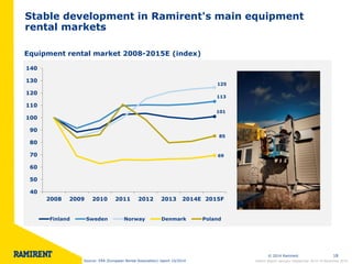 © 2014 Ramirent 
18 
Stable development in Ramirent's main equipment rental markets 
Equipment rental market 2008-2015E (index) 
Interim Report January–September 2014 l 6 November 2014 
101 
113 
125 
69 
85 
40 
50 
60 
70 
80 
90 
100 
110 
120 
130 
140 
2008 
2009 
2010 
2011 
2012 
2013 
2014E 
2015F 
Finland 
Sweden 
Norway 
Denmark 
Poland 
Source: ERA (European Rental Association) report 10/2014  