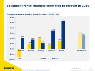 © 2014 Ramirent 
19 
Equipment rental markets estimated to recover in 2015 
Equipment rental market growth 2014-2015E (%) 
Interim Report January–September 2014 l 6 November 2014 
-1.6% 
1.0% 
2.0% 
0.7% 
1.5% 
2.8% 
2.1% 
1.8% 
1.1% 
3.5% 
5.3% 
2.6% 
-2.0% 
-1.0% 
0.0% 
1.0% 
2.0% 
3.0% 
4.0% 
5.0% 
6.0% 
Finland 
Sweden 
Norway 
Denmark 
Poland 
Total Europe 
2014E 
2015E 
Source: ERA (European Rental Association) report 10/2014  