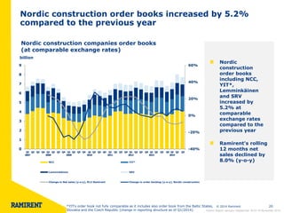 © 2014 Ramirent 20 
Nordic construction order books increased by 5.2% 
compared to the previous year 
Nordic construction companies order books 
(at comparable exchange rates) 
billion 
Nordic 
construction 
order books 
including NCC, 
YIT*, 
Lemminkäinen 
and SRV 
increased by 
5.2% at 
comparable 
exchange rates 
compared to the 
previous year 
Ramirent's rolling 
12 months net 
sales declined by 
8.0% (y-o-y) 
*YIT's order book not fully comparable as it includes also order book from the Baltic States, 
Slovakia and the Czech Republic (change in reporting structure as of Q1/2014). 
-40% 
-20% 
0% 
20% 
40% 
60% 
0 
1 
2 
3 
4 
5 
6 
7 
8 
9 
Q1 
2007 
Q2 Q3 Q4 Q1 
2008 
Q2 Q3 Q4 Q1 
2009 
Q2 Q3 Q4 Q1 
2010 
Q2 Q3 Q4 Q1 
2011 
Q2 Q3 Q4 Q1 
2012 
Q2 Q3 Q4 Q1 
2013 
Q2 Q3 Q4 Q1 
2014 
Q2 Q3 
NCC YIT* 
Lemminkäinen SRV 
Change in Net sales (y-o-y), R12 Ramirent Change in order backlog (y-o-y), Nordic construction 
Interim Report January–September 2014 l 6 November 2014 
 