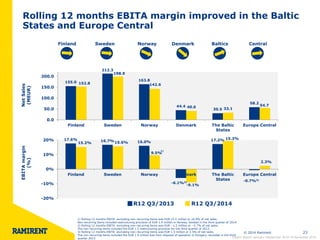 23 
Finland 
Sweden 
Norway 
Denmark 
Baltics 
Central 
Net Sales (MEUR) 
EBITA margin 
(%) 
R12 Q3/2013 
R12 Q3/2014 
Rolling 12 months EBITA margin improved in the Baltic States and Europe Central 
17.6% 
16.7% 
16.0% 
-6.1%2) 
17.2% 
-0.7%3) 
15.2% 
15.6% 
9.5% 
-9.1% 
19.3% 
2.3% 
-20% 
-10% 
0% 
10% 
20% 
Finland 
Sweden 
Norway 
Denmark 
The Baltic 
States 
Europe Central 
155.0 
212.3 
163.8 
44.4 
30.5 
58.2 
152.8 
198.9 
142.6 
40.6 
33.1 
54.7 
0.0 
50.0 
100.0 
150.0 
200.0 
Finland 
Sweden 
Norway 
Denmark 
The Baltic 
States 
Europe Central 
1) Rolling 12 months EBITA excluding non–recurring items was EUR 15.5 million or 10.9% of net sales. Non-recurring items included restructuring provision of EUR 1.9 million in Norway, booked in the third quarter of 2014. 
2) Rolling 12 months EBITA excluding non–recurring items was EUR −1.2 million or −2.7% of net sales. 
The non-recurring items included the EUR 1.5 restructuring provision for the third quarter of 2013. 
3) Rolling 12 months EBITA excluding non–recurring items was EUR 1.5 million or 2.5% of net sales. The non-recurring items included the EUR 1.9 million loss from disposal of operation in Hungary, recorded in the third quarter 2013. 
© 2014 Ramirent 
1) 
Interim Report January–September 2014 l 6 November 2014  
