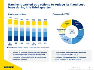 © 2014 Ramirent 25 
Ramirent carried out actions to reduce its fixed cost 
base during the third quarter 
Customer centres Personnel (FTE) 
334 325 
306 304 302 301 302 
Q1 
2013 
Q2 Q3 Q4 Q1 
2014 
Q2 Q3 
Finland Sweden Norway Denmark Europe East -Baltics Europe Central 
Number of customer centres has been adjusted 
to prevailing market conditions during 2014 
Improving efficiency of repair & maintenance 
operations on-going 
Third-quarter employee benefit expenses 
decreased to MEUR 37.7 (39.6) 
Ramirent carried out actions to reduce its 
fixed cost base in the third quarter 
Group: 
2,621 
(2,597) 
Interim Report January–September 2014 l 6 November 2014 
Finland 
538 
Sweden 
771 
Norway 
410 
Denmark 
151 
Europe East - 
Baltics 241 
Europe 
Central 
473 
 