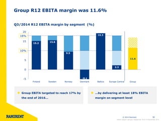 © 2014 Ramirent 30 
Group R12 EBITA margin was 11.6% 
Q3/2014 R12 EBITA margin by segment (%) 
15.2 
15.6 
9.5 
-9.1 
19.3 
2.3 
11.6 
-5 
0 
5 
10 
15 
20 
Finland Sweden Norway Denmark Baltics Europe Central Group 
Group EBITA targeted to reach 17% by 
the end of 2016… 
…by delivering at least 18% EBITA 
margin on segment level 
18% 
10% 
Interim Report January–September 2014 l 6 November 2014 
 