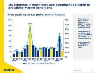 © 2014 Ramirent 31 
Investments in machinery and equipment adjusted to 
prevailing market conditions 
Gross capital expenditure (MEUR) and % of net sales 
9.7 
119.9 
28.0 29.5 
23.8 
0% 
10% 
20% 
30% 
40% 
50% 
60% 
70% 
80% 
0 
20 
40 
60 
80 
100 
120 
140 
Q1 
2010 
Q2 Q3 Q4 Q1 
2011 
Q2 Q3 Q4 Q1 
2012 
Q2 Q3 Q4 Q1 
2013 
Q2 Q3 Q4 Q1 
2014 
Q2 Q3 
Gross Capex Share of net sales-% 
Third-quarter 
gross capex 
MEUR 23.8 
(29.5) of which 
0.1 (0.0) related 
to acquisitions 
Investments in 
machinery and 
equipment MEUR 
20.4 (28.0) in 
the third quarter 
Gross capex in 
1-9/2014 was 
MEUR 125.6 
(91.9) 
Interim Report January–September 2014 l 6 November 2014 
 
