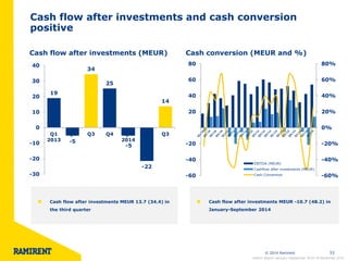 © 2014 Ramirent 33 
Cash flow after investments and cash conversion 
positive 
-60% 
-40% 
-20% 
0% 
20% 
40% 
60% 
80% 
-60 
-40 
-20 
20 
40 
60 
80 
EBITDA (MEUR) 
Cashflow after investments (MEUR) 
Cash Conversion 
Cash flow after investments (MEUR) Cash conversion (MEUR and %) 
19 
-5 
34 
25 
-5 
-22 
14 
-30 
-20 
-10 
0 
10 
20 
30 
40 
Q1 
2013 
Q2 Q3 Q4 Q1 
2014 
Q2 Q3 
Cash flow after investments MEUR 13.7 (34.4) in 
the third quarter 
Cash flow after investments MEUR -10.7 (48.2) in 
January-September 2014 
Interim Report January–September 2014 l 6 November 2014 
 
