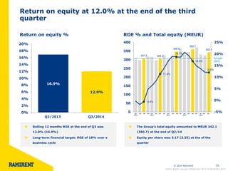 © 2014 Ramirent 35 
Return on equity at 12.0% at the end of the third 
quarter 
Return on equity % ROE % and Total equity (MEUR) 
16.9% 
12.0% 
0% 
2% 
4% 
6% 
8% 
10% 
12% 
14% 
16% 
18% 
20% 
Q3/2013 Q3/2014 
307.5 305.3 
346.8 
360.7 
342.1 
-0.6% 
11.4% 
18.7% 
16.9% 
12.0% 
-5% 
0% 
5% 
10% 
15% 
20% 
25% 
0 
50 
100 
150 
200 
250 
300 
350 
400 
Q1 
2010 
Q2 Q3 Q4 Q1 
2011 
Q2 Q3 Q4 Q1 
2012 
Q2 Q3 Q4 Q1 
2013 
Q2 Q3 Q4 Q1 
2014 
Q2 Q3 
Rolling 12 months ROE at the end of Q3 was 
12.0% (16.9%) 
Long-term financial target: ROE of 18% over a 
business cycle 
The Group's total equity amounted to MEUR 342.1 
(360.7) at the end of Q3/14 
Equity per share was 3.17 (3.35) at the of the 
quarter 
Interim Report January–September 2014 l 6 November 2014 
Target 
18% 
 