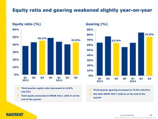 © 2014 Ramirent 38 
Equity ratio and gearing weakened slightly year-on-year 
Equity ratio (%) Gearing (%) 
45.2% 
42.8% 
0% 
10% 
20% 
30% 
40% 
50% 
60% 
Q1 
2013 
Q2 Q3 Q4 Q1 
2014 
Q2 Q3 
63.9% 
75.9% 
0% 
10% 
20% 
30% 
40% 
50% 
60% 
70% 
80% 
90% 
Q1 
2013 
Q2 Q3 Q4 Q1 
2014 
Q2 Q3 
Third-quarter equity ratio decreased to 42.8% 
(45.2%) 
Total equity amounted to MEUR 342.1 (360.7) at the 
end of the quarter 
Third-quarter gearing increased to 75.9% (63.9%) 
Net debt MEUR 259.7 (230.3) at the end of the 
quarter 
Interim Report January–September 2014 l 6 November 2014 
 